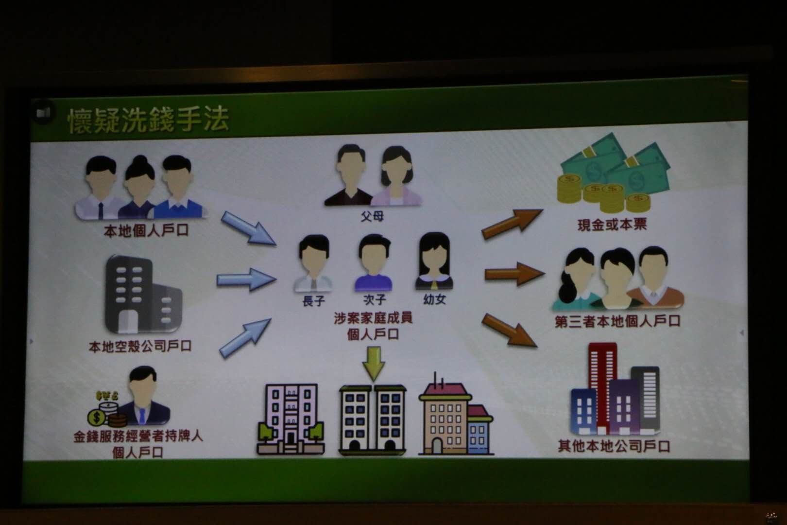 香港海關日前採取「獵影」行動破獲歷來最大宗涉及30億元的洗黑錢案,一家五口連同兌換店一名男東主被捕,案中海關凍結疑犯3000萬元資產,當中包括兩個物業。 香港海關日前採取「獵影」行動破獲歷來最大宗涉及30億元的洗黑錢案,一家五口連同兌換店一名男東主被捕,案中海關凍結疑犯3000萬元資產,當中包括兩個物業。